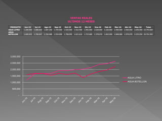 VENTAS REALES
ULTIMOS 12 MESES
PRODUCTO Jun-15 Jul-15 Ago-15 Sep-15 Oct-15 Nov-15 Dic-15 Ene-16 Feb-16 Mar-16 Abr-16 May-16 TotaL
AGUA LITRO 1.200.000 1.680.000 1.687.200 1.704.000 1.920.000 1.922.400 1.992.000 2.028.000 2.160.000 2.400.000 2.460.000 2.640.000 23.793.600
AGUA
BOTELLON 1.600.025 1.700.047 1.700.088 1.554.090 1.708.095 1.621.610 1.723.680 1.378.070 1.663.090 1.848.080 1.970.070 2.235.050 20.701.995
-
500,000
1,000,000
1,500,000
2,000,000
2,500,000
3,000,000
AGUA LITRO
AGUA BOTELLON
 
