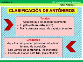 UNIDAD – III
TEMA: Antónimos
I.E.P «Nuestra Señora de Guadalupe»
Totales
Aquellos que se oponen totalmente.
- El gato está muerto. (vivo)
- María compra un par de zapatos. (vende)
Graduales
Aquellos que pueden presentar más de un
término de oposición.
- Nos vemos en la mañana. (noche/tarde)
- El café de Carlos está frío. (caliente/tibio)
 