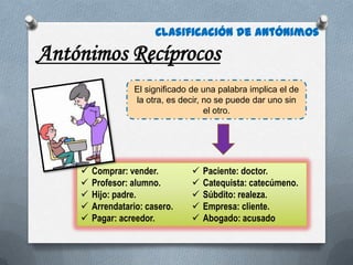 Clasificación de antónimos

Antónimos Recíprocos
                  El significado de una palabra implica el de
                  la otra, es decir, no se puede dar uno sin
                                     el otro.




       Comprar: vender.            Paciente: doctor.
       Profesor: alumno.           Catequista: catecúmeno.
       Hijo: padre.                Súbdito: realeza.
       Arrendatario: casero.       Empresa: cliente.
       Pagar: acreedor.            Abogado: acusado
 