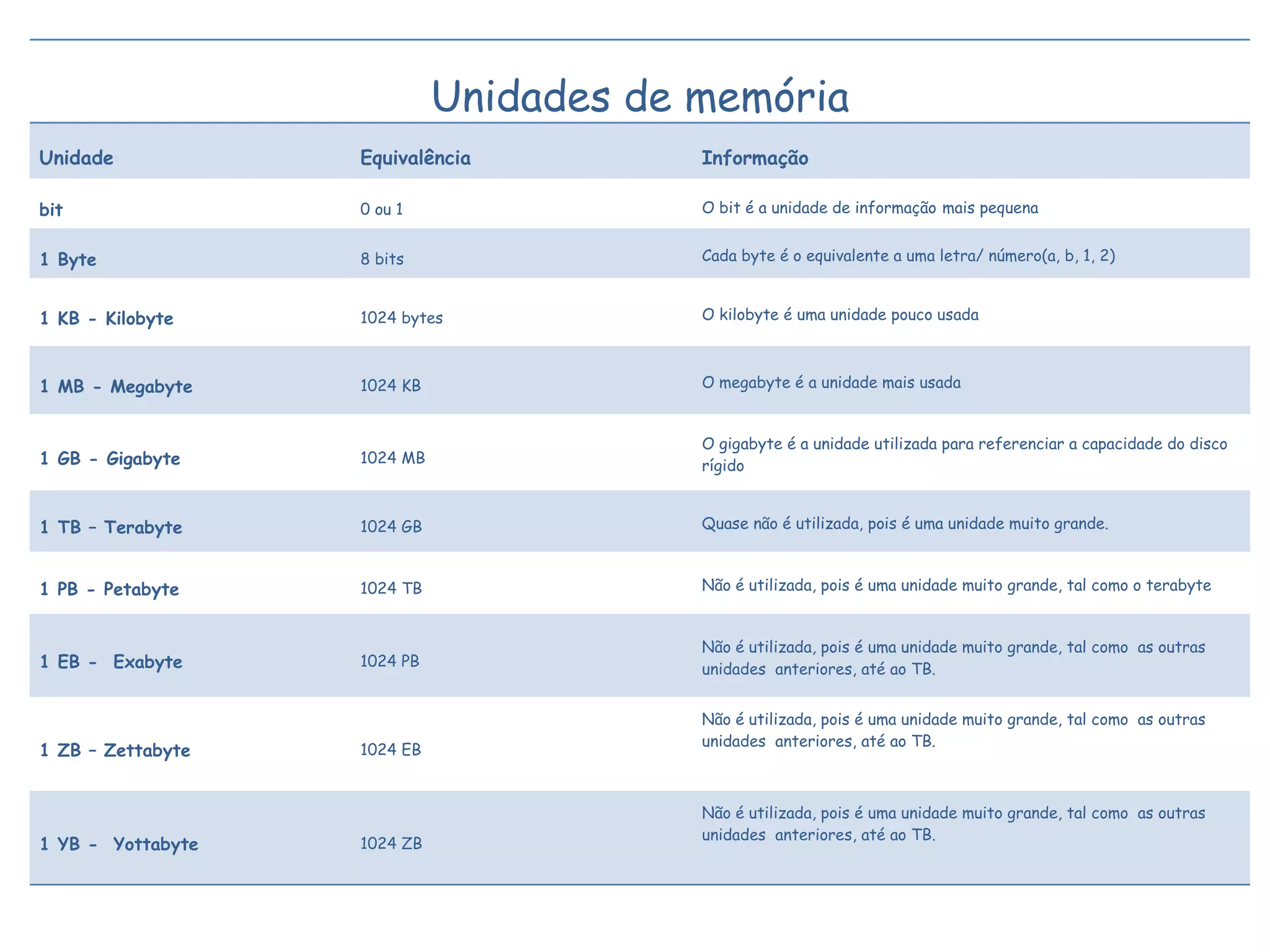Unidades de memória Unidade Equivalência Informação bit 0 ou 1  O bit é a unidade de informação   mais pequena  1 Byte 8 bits Cada byte é o equivalente a uma letra/ número(a, b, 1, 2) 1 KB - Kilobyte 1024 bytes O kilobyte é uma unidade pouco usada 1 MB - Megabyte 1024 KB O megabyte é a unidade mais usada 1 GB - Gigabyte 1024 MB O gigabyte é a unidade utilizada para referenciar a capacidade do disco rígido 1 TB – Terabyte  1024 GB Quase não é utilizada, pois é uma unidade muito grande. 1 PB - Petabyte 1024 TB Não é utilizada, pois é uma unidade muito grande, tal como o terabyte 1 EB -  Exabyte 1024 PB Não é utilizada, pois é uma unidade muito grande, tal como  as outras unidades  anteriores, até ao TB. 1 ZB – Zettabyte 1024 EB Não é utilizada, pois é uma unidade muito grande, tal como  as outras unidades  anteriores, até ao TB. 1 YB -  Yottabyte  1024 ZB Não é utilizada, pois é uma unidade muito grande, tal como  as outras unidades  anteriores, até ao TB. 