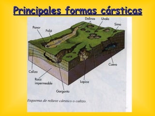 Principales formas cársticas 