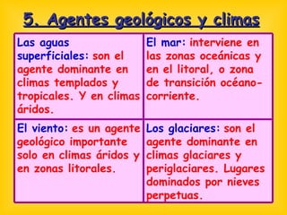 5. Agentes geológicos y climas Los glaciares:   son el agente dominante en climas glaciares y periglaciares. Lugares dominados por nieves perpetuas. El viento:   es un agente geológico importante solo en climas áridos y en zonas litorales. El mar:   interviene en las zonas oceánicas y en el litoral, o zona de transición océano-corriente. Las aguas superficiales:   son el agente dominante en climas templados y tropicales. Y en climas áridos. 