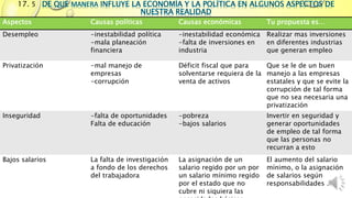 17. 5
Aspectos Causas políticas Causas económicas Tu propuesta es…
Desempleo -inestabilidad política
-mala planeación
financiera
-inestabilidad económica
-falta de inversiones en
industria
Realizar mas inversiones
en diferentes industrias
que generan empleo
Privatización -mal manejo de
empresas
-corrupción
Déficit fiscal que para
solventarse requiera de la
venta de activos
Que se le de un buen
manejo a las empresas
estatales y que se evite la
corrupción de tal forma
que no sea necesaria una
privatización
Inseguridad -falta de oportunidades
Falta de educación
-pobreza
-bajos salarios
Invertir en seguridad y
generar oportunidades
de empleo de tal forma
que las personas no
recurran a esto
Bajos salarios La falta de investigación
a fondo de los derechos
del trabajadora
La asignación de un
salario regido por un por
un salario mínimo regido
por el estado que no
cubre ni siquiera las
El aumento del salario
mínimo, o la asignación
de salarios según
responsabilidades .
 