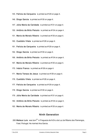 145. Felícia de Cerqueira is printed as #129 on page 4.
146. Diogo Garcia is printed as #130 on page 4.
147. Júlia Maria da Caridade is printed as #131 on page 4.
150. Antônio de Brito Peixoto is printed as #134 on page 4.
151. Maria de Morais Ribeiro is printed as #135 on page 4.
160. Custódio Vilela is printed as #128 on page 4.
161. Felícia de Cerqueira is printed as #129 on page 4.
162. Diogo Garcia is printed as #130 on page 4.
166. Antônio de Brito Peixoto is printed as #134 on page 4.
167. Maria de Morais Ribeiro is printed as #135 on page 4.
170. Inácio Franco is printed as #138 on page 4.
171. Maria Tereza de Jesus is printed as #139 on page 4.
176. Custódio Vilela is printed as #128 on page 4.
177. Felícia de Cerqueira is printed as #129 on page 4.
178. Diogo Garcia is printed as #130 on page 4.
179. Júlia Maria da Caridade is printed as #131 on page 4.
182. Antônio de Brito Peixoto is printed as #134 on page 4.
183. Maria de Morais Ribeiro is printed as #135 on page 4.
Ninth Generation
260.Mateus Luis was born
98
in Freguezia de N.Sr.a da Luz da Ribeira dos Flamengos,
Faial, Portugal. He married Ana Garcia.
1 Dec 2018 Ancestors of Antônio Alexandre Vilela Page 6
 