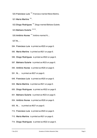 520.Francisco Luis
105
.Francisco married Maria Martins.
521.Maria Martins
106
.
522.Diogo Rodrigues
107
.Diogo married Bárbara Gularte.
523.Bárbara Gularte
108,109
.
526.Antônio Nunes
110
.Antônio married N....
527.N... .
584. Francisco Luis is printed as #520 on page 6.
585. Maria Martins is printed as #521 on page 6.
586. Diogo Rodrigues is printed as #522 on page 6.
587. Bárbara Gularte is printed as #523 on page 6.
590. Antônio Nunes is printed as #526 on page 6.
591. N... is printed as #527 on page 6.
648. Francisco Luis is printed as #520 on page 6.
649. Maria Martins is printed as #521 on page 6.
650. Diogo Rodrigues is printed as #522 on page 6.
651. Bárbara Gularte is printed as #523 on page 6.
654. Antônio Nunes is printed as #526 on page 6.
655. N... is printed as #527 on page 6.
712. Francisco Luis is printed as #520 on page 6.
713. Maria Martins is printed as #521 on page 6.
714. Diogo Rodrigues is printed as #522 on page 6.
1 Dec 2018 Ancestors of Antônio Alexandre Vilela Page 8
 