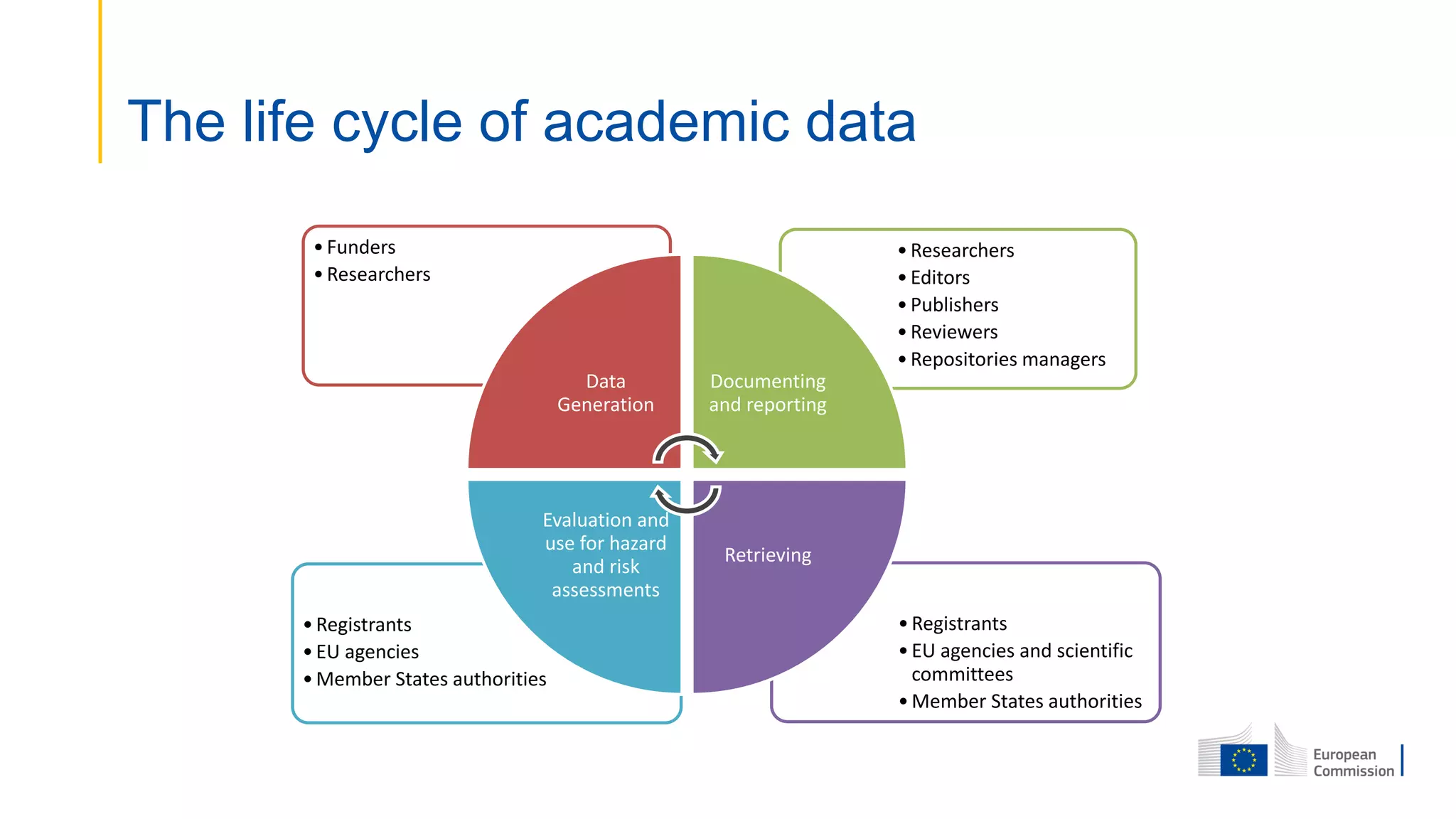 The life cycle of academic data
•Registrants
•EU agencies and scientific
committees
•Member States authorities
•Registrants
•EU agencies
•Member States authorities
•Researchers
•Editors
•Publishers
•Reviewers
•Repositories managers
•Funders
•Researchers
Data
Generation
Documenting
and reporting
Retrieving
Evaluation and
use for hazard
and risk
assessments
 