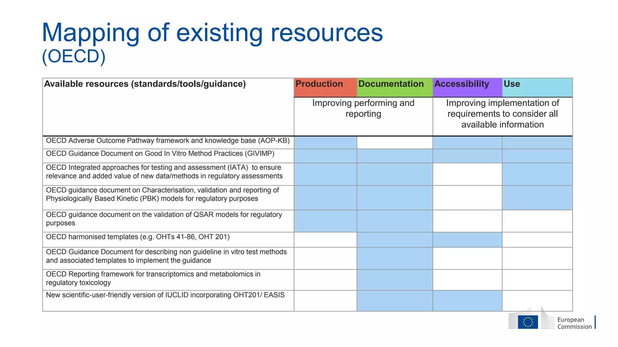 Mapping of existing resources
(OECD)
Available resources (standards/tools/guidance) Production Documentation Accessibility Use
Improving performing and
reporting
Improving implementation of
requirements to consider all
available information
OECD Adverse Outcome Pathway framework and knowledge base (AOP-KB)
OECD Guidance Document on Good In Vitro Method Practices (GIVIMP)
OECD Integrated approaches for testing and assessment (IATA) to ensure
relevance and added value of new data/methods in regulatory assessments
OECD guidance document on Characterisation, validation and reporting of
Physiologically Based Kinetic (PBK) models for regulatory purposes
OECD guidance document on the validation of QSAR models for regulatory
purposes
OECD harmonised templates (e.g. OHTs 41-86, OHT 201)
OECD Guidance Document for describing non guideline in vitro test methods
and associated templates to implement the guidance
OECD Reporting framework for transcriptomics and metabolomics in
regulatory toxicology
New scientific-user-friendly version of IUCLID incorporating OHT201/ EASIS
 