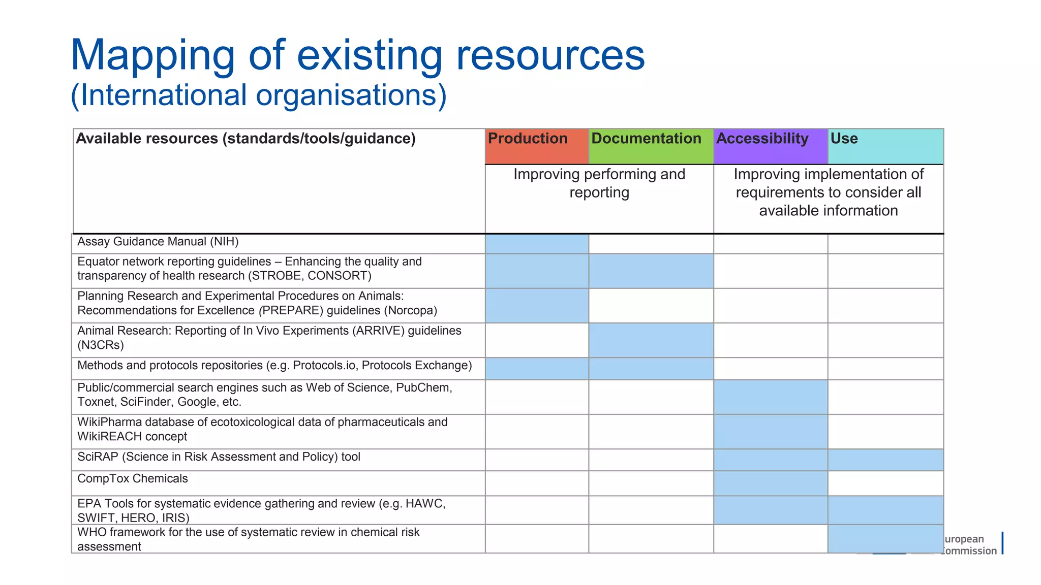 Assay Guidance Manual (NIH)
Equator network reporting guidelines – Enhancing the quality and
transparency of health research (STROBE, CONSORT)
Planning Research and Experimental Procedures on Animals:
Recommendations for Excellence (PREPARE) guidelines (Norcopa)
Animal Research: Reporting of In Vivo Experiments (ARRIVE) guidelines
(N3CRs)
Methods and protocols repositories (e.g. Protocols.io, Protocols Exchange)
Public/commercial search engines such as Web of Science, PubChem,
Toxnet, SciFinder, Google, etc.
WikiPharma database of ecotoxicological data of pharmaceuticals and
WikiREACH concept
SciRAP (Science in Risk Assessment and Policy) tool
CompTox Chemicals
EPA Tools for systematic evidence gathering and review (e.g. HAWC,
SWIFT, HERO, IRIS)
WHO framework for the use of systematic review in chemical risk
assessment
Available resources (standards/tools/guidance) Production Documentation Accessibility Use
Improving performing and
reporting
Improving implementation of
requirements to consider all
available information
Mapping of existing resources
(International organisations)
 