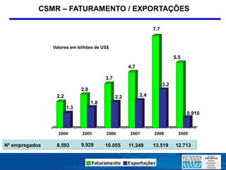 CSMR – FATURAMENTO / EXPORTAÇÕES

                                                                 7.7


                Valores em bilhões de US$

                                                                             5.5
                                                     4.7

                                         3.7
                                                                       3.2
                             2.8
                 2.2                           2.2         2.4
                                   1.8
                       1.3
                                                                                   0.910


                  2004       2005        2006        2007        2008          2009

Nº empregados    8.593       9.928       10.055      11.249      13.519      12.713
 