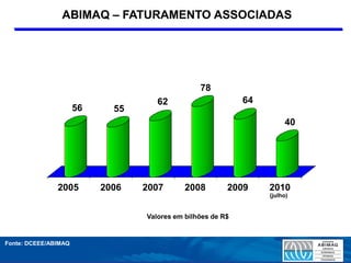 ABIMAQ – FATURAMENTO ASSOCIADAS




                                                 78
                                     62                      64
                      56     55
                                                                       40




               2005        2006   2007       2008        2009     2010
                                                                  (julho)


                                  Valores em bilhões de R$


Fonte: DCEEE/ABIMAQ
 
