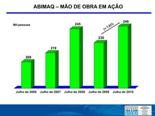 ABIMAQ – MÃO DE OBRA EM AÇÃO

                                                                       248
Mil pessoas                            245



                                                       230

                       219

       209




 Julho de 2006   Julho de 2007   Julho de 2008   Julho de 2009   Julho de 2010
 