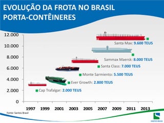 EVOLUÇÃO DA FROTA NO BRASILPORTA-CONTÊINERESSanta Max: 9.600 TEUSSammaxMaersk: 8.000 TEUSSanta Class: 7.000 TEUSMonte Sarmiento: 5.500 TEUSEverGrowth: 2.800 TEUSCapTrafalgar: 2.000 TEUSFonte: Santos Brasil