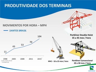 PRODUTIVIDADE DOS TERMINAIS MOVIMENTOS POR HORA – MPH Portêiner Double Hoist35 a 45 mov / hora*Portêiner Convencional20 a 30 mov / horaFonte: Santos Brasil* ESTIMATIVAMHC – 18 a 25 mov / hora