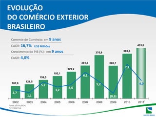 EVOLUÇÃO DO COMÉRCIO EXTERIORBRASILEIROCorrente de Comércio: em 9 anosCAGR: 16,7%US$ MilhõesCrescimento do PIB (%):  em 9 anosCAGR: 4,0%7,26,14,05,25,74,03,22,71,1(0,6)*Fonte: SECEX/MDIC* ESTIMATIVA