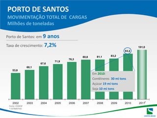 PORTO DE SANTOSMOVIMENTAÇÃO TOTAL DE  CARGASMilhões de toneladas Porto de Santos: em 9 anosTaxa de crescimento: 7,2%Em 2010:Contêineres  30 mi tonsAçúcar 19 mi tonsSoja 10 mi tons*Fonte: CODESP* ESTIMATIVA