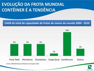 EVOLUÇÃO DA FROTA MUNDIALCONTÊINER É A TENDÊNCIACAGR do total de capacidade de frotas de navios do mundo 2000 - 2010Fonte: UNCTAD Review of Maritime Transport 2010