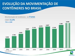EVOLUÇÃO DA MOVIMENTAÇÃO DE CONTÊINERES NO BRASIL Movimentação de Contêineres:  em 9 anosCAGR: 11,3%TEU x 1.000*Fonte: DATAMAR* ESTIMATIVA