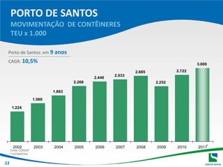 PORTO DE SANTOSMOVIMENTAÇÃO  DE CONTÊINERESTEU x 1.000Porto de Santos: em 9 anosCAGR: 10,5%*Fonte: CODESP * ESTIMATIVA11