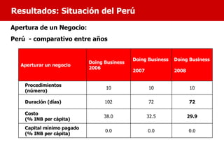 Resultados: Situación del Perú
Apertura de un Negocio:
Perú - comparativo entre años


                                             Doing Business   Doing Business
                            Doing Business
   Aperturar un negocio
                            2006
                                             2007             2008


    Procedimientos
                                  10                10                10
    (número)

    Duración (días)               102               72               72

    Costo
                                 38.0               32.5             29.9
    (% INB per cápita)
    Capital mínimo pagado
                                  0.0               0.0              0.0
    (% INB per cápita)
 