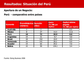 Resultados: Situación del Perú
Apertura de un Negocio:
Perú - comparativo entre países


                                              Costo        Capital mínimo
                    Procedimientos Duración
  Economía                                    (% INB per   pagado
                    (número)       (días)
                                              cápita)      (% INB per cápita)
    Australia                  2         2                        0.0
    México                     8         27       13.3            11.6
    Perú                      10        72        29.9            0.0
    Argentina                 14         31        9.7            4.8
    Brasil                    18        152       10.4            0.0
    Venezuela                 16        141       28.2            0.0
    Ecuador                   14         65       29.2            7.0
    Bolivia                   15         50       134.1           3.4




Fuente: Doing Business 2008
 