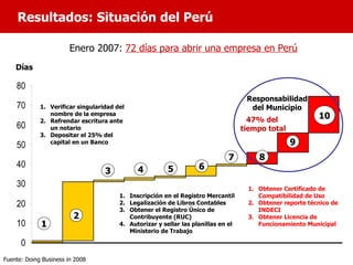 Resultados: Situación del Perú

                        Enero 2007: 72 días para abrir una empresa en Perú
    Días

    80
                                                                                     Responsabilidad
    70       1. Verificar singularidad del                                            del Municipio
                nombre de la empresa
             2. Refrendar escritura ante                                              47% del               10
    60          un notario                                                          tiempo total
             3. Depositar el 25% del
    50          capital en un Banco                                                                9
                                                                              7          8
    40                                                   5          6
                                   3          4
    30                                                                                1. Obtener Certificado de
                                        1. Inscripción en el Registro Mercantil          Compatibilidad de Uso
    20                                  2. Legalización de Libros Contables           2. Obtener reporte técnico de
                                        3. Obtener el Registro Único de                  INDECI
                         2                 Contribuyente (RUC)                        3. Obtener Licencia de
    10       1                          4. Autorizar y sellar las planillas en el        Funcionamiento Municipal
                                           Ministerio de Trabajo

      0
Fuente: Doing Business in 2008
 