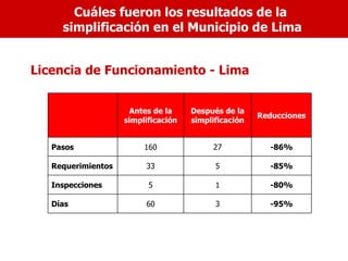 Cuáles fueron los resultados de la
     simplificación en el Municipio de Lima


Licencia de Funcionamiento - Lima


                      Antes de la    Después de la
                                                      Reducciones
                    simplificación   simplificación


   Pasos                 160              27            -86%

   Requerimientos        33                5            -85%

   Inspecciones           5                1            -80%

   Días                  60                3            -95%
 
