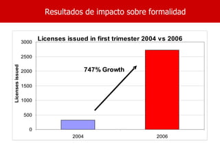 Resultados de impacto sobre formalidad


                  3000
                         Licenses issued in first trimester 2004 vs 2006

                  2500
Licenses issued




                  2000                     747% Growth

                  1500


                  1000


                   500


                     0
                                    2004                       2006
 