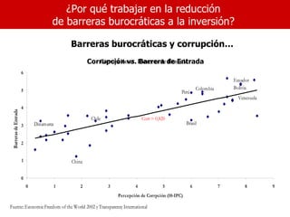 ¿Por qué trabajar en la reducción
                                       de barreras burocráticas a la inversión?

                                               Barreras burocráticas y corrupción…
                                                       Corrupción vs. Barreras de de Entrada
                                                          Corrupción vs. Barrera Entrada
                       6
                                                                                                                             Ecuador
                       5                                                                                      Colombia       Bolivia
                                                                                                   Perú
                                                                                                                               Venezuela
                       4
 Barreras de Entrada




                                                        Chile                   Corr = 0,820
                       3       Dinamarca                                                               Brasil


                       2


                       1                       China

                       0
                           0               1       2            3           4             5               6              7        8        9
                                                                    Percepción de Corrpción (10-IPC)

Fuente: Economic Freedom of the World 2002 y Transparency International
 