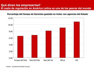 Qué dicen los empresarios?
El costo de regulación en América Latina es uno de los peores del mundo

     Porcentaje del tiempo de Gerentes gastado en tratar con agencias del Estado
      12.00


      10.00


        8.00


        6.00


        4.00


        2.00


        0.00
               Europa del Este       Asia del Este   Asia del Sur   Africa   LAC


    Fuente: Investment Climate Surveys
 