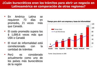 ¿Cuán burocráticos eran los trámites para abrir un negocio en
     Latinoamérica en comparación de otras regiones?


  En    América  Latina  se
   requieren   73  días   en       Tiempo para abrir una empresa y tasas de informalidad
   promedio, 21 veces    más                                                                             120
   que Canadá.                                                                                    102
                                                                                                         100
                                              Tiempo (dias)
  El costo promedio supera los               % de PIB Informal                                          80
                                                                                         62
   $ 1,000.6 veces más que                                                       58
                                                                                                         60
   USA o Canadá                                                        43
                                                                                                         40
                                                           32
                                                27
  El nivel de informalidad está      3
                                                                                                         20

   correlacionado     con     la                                                                         0

   cantidad de trámites             Canadá     Chile   Argentina     Colombia   México Honduras   Perú



                                    Fuente: Doing Business en 2006
  Perú      es   considerado
   actualmente como uno de
   los países más burocráticos
   de la región
 