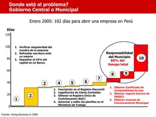 Donde está el problema?
      Gobierno Central o Municipal

                       Enero 2005: 102 días para abrir una empresa en Perú
    Días
   120


   100     1. Verificar singularidad del
              nombre de la empresa
           2. Refrendar escritura ante                                                 Responsabilidad
              un notario                                                                del Municipio         10
    80     3. Depositar el 25% del                                                        60% del
              capital en un Banco
                                                                                        tiempo total
    60
                                                                                          8         9
                                                                              7
    40                                        4         5           6
                                 3
                                                                                         1. Obtener Certificado de
                                           1. Inscripción en el Registro Mercantil          Compatibilidad de Uso
                                           2. Legalización de Libros Contables           2. Obtener reporte técnico de
    20                2                    3. Obtener el Registro Único de                  INDECI
           1                                  Contribuyente (RUC)                        3. Obtener Licencia de
                                           4. Autorizar y sellar las planillas en el        Funcionamiento Municipal
                                              Ministerio de Trabajo
     0

Fuente: Doing Business in 2006
 