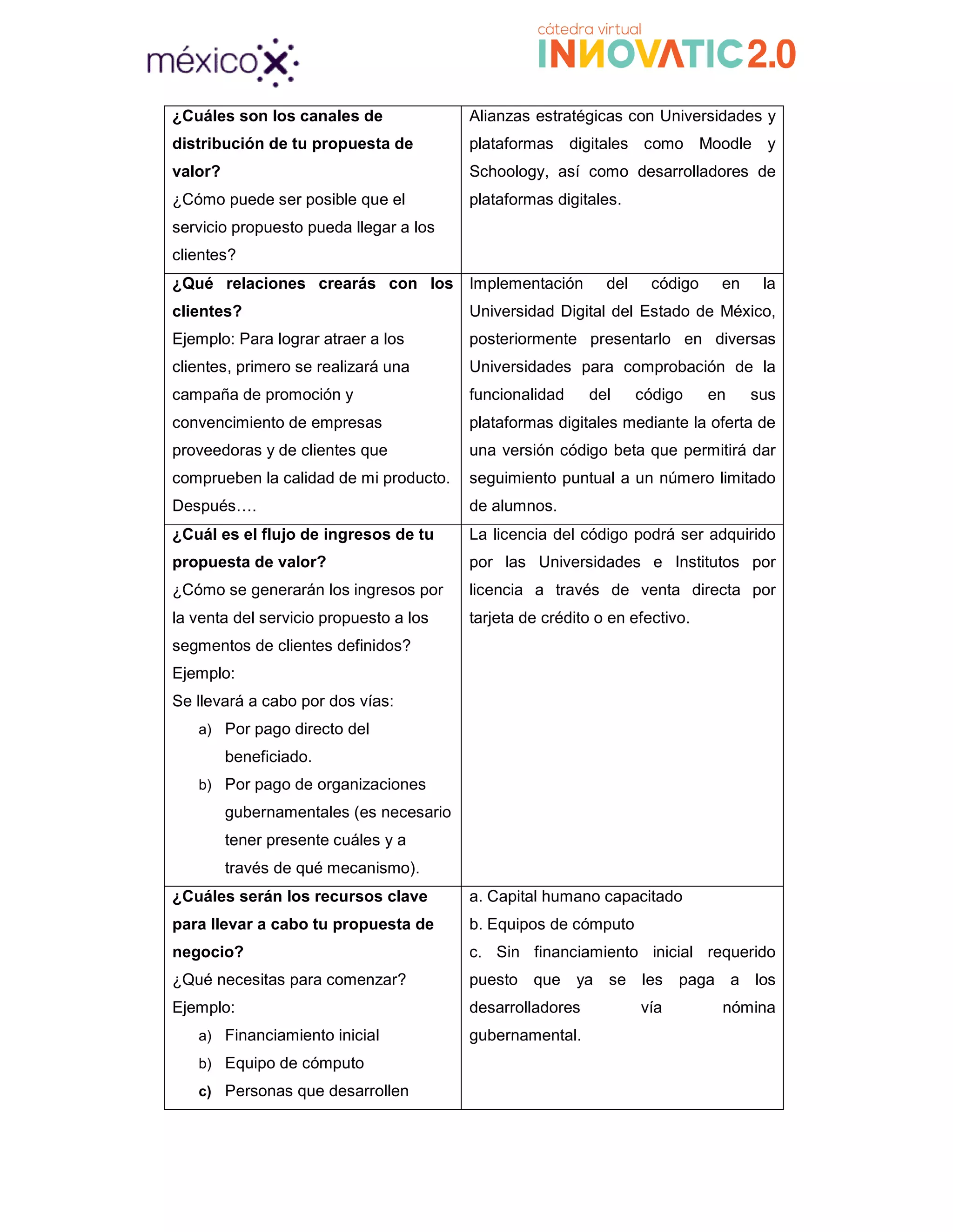 ¿Cuáles son los canales de
distribución de tu propuesta de
valor?
¿Cómo puede ser posible que el
servicio propuesto pueda llegar a los
clientes?
¿Qué relaciones crearás con los
clientes?
Ejemplo: Para lograr atraer a los
clientes, primero se realizará una
campaña de promoción y
convencimiento de empresas
proveedoras y de clientes que
comprueben la calidad de mi producto.
Después….
¿Cuál es el flujo de ingresos de tu
propuesta de valor?
¿Cómo se generarán los ingresos por
la venta del servicio propuesto a los
segmentos de clientes definidos?
Ejemplo:
Se llevará a cabo por dos vías:
a) Por pago directo del
beneficiado.
b) Por pago de organizaciones
gubernamentales (es necesario
tener presente cuáles y a
través de qué mecanismo).
¿Cuáles serán los recursos clave
para llevar a cabo tu propuesta de
negocio?
¿Qué necesitas para comenzar?
Ejemplo:
a) Financiamiento inicial
b) Equipo de cómputo
c) Personas que desarrollen
¿Cuáles son los canales de
distribución de tu propuesta de
¿Cómo puede ser posible que el
servicio propuesto pueda llegar a los
Alianzas estratégicas con Universidades
plataformas digitales como Moodle y
Schoology, así como desarrolladores de
plataformas digitales.
¿Qué relaciones crearás con los
Ejemplo: Para lograr atraer a los
realizará una
convencimiento de empresas
proveedoras y de clientes que
comprueben la calidad de mi producto.
Implementación del código en la
Universidad Digital del Estado de México,
posteriormente presentarlo en
Universidades para comprobación de la
funcionalidad del código en sus
plataformas digitales mediante la oferta de
una versión código beta que permitirá dar
seguimiento puntual a un número limitado
de alumnos.
¿Cuál es el flujo de ingresos de tu
¿Cómo se generarán los ingresos por
o propuesto a los
segmentos de clientes definidos?
Se llevará a cabo por dos vías:
Por pago de organizaciones
gubernamentales (es necesario
tener presente cuáles y a
través de qué mecanismo).
La licencia del código podrá ser adquirido
por las Universidades e Institutos
licencia a través de venta directa por
tarjeta de crédito o en efectivo.
recursos clave
para llevar a cabo tu propuesta de
¿Qué necesitas para comenzar?
Financiamiento inicial
Personas que desarrollen
a. Capital humano capacitado
b. Equipos de cómputo
c. Sin financiamiento inicial requerido
puesto que ya se les paga a los
desarrolladores vía nómina
gubernamental.
niversidades y
plataformas digitales como Moodle y
, así como desarrolladores de
Implementación del código en la
Universidad Digital del Estado de México,
posteriormente presentarlo en diversas
es para comprobación de la
funcionalidad del código en sus
plataformas digitales mediante la oferta de
una versión código beta que permitirá dar
seguimiento puntual a un número limitado
podrá ser adquirido
e Institutos por
licencia a través de venta directa por
c. Sin financiamiento inicial requerido
se les paga a los
desarrolladores vía nómina
 