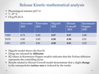 Release Kinetic mathematical analysis
Zero-order
(R2)
First-order
(R2)
Higuchi
(R2)
Hixson-
Crowell
(R2)
Korsmeyer-
Peppas
(R2)
TMZ 0.73 0.83 0.97 0.97 0.90
DOX 0.88 0.85 0.98 0.98 0.91
5-FU 0.79 0.81 0.98 0.91 0.92
 Physiological solution pH 7.4
 T : 37° C
 CS-g-PLACA
 Higuchi model shows the best fit
 Drugs are released by diffusion
 R2 values in Korsmeyer-Peppas models indicates that the Fickian diffusion
represents the controlling factor
 Results related to Hixson-Crowell model demonstrate that a slight change
in the nanoparticles surface area is induced by the media
 