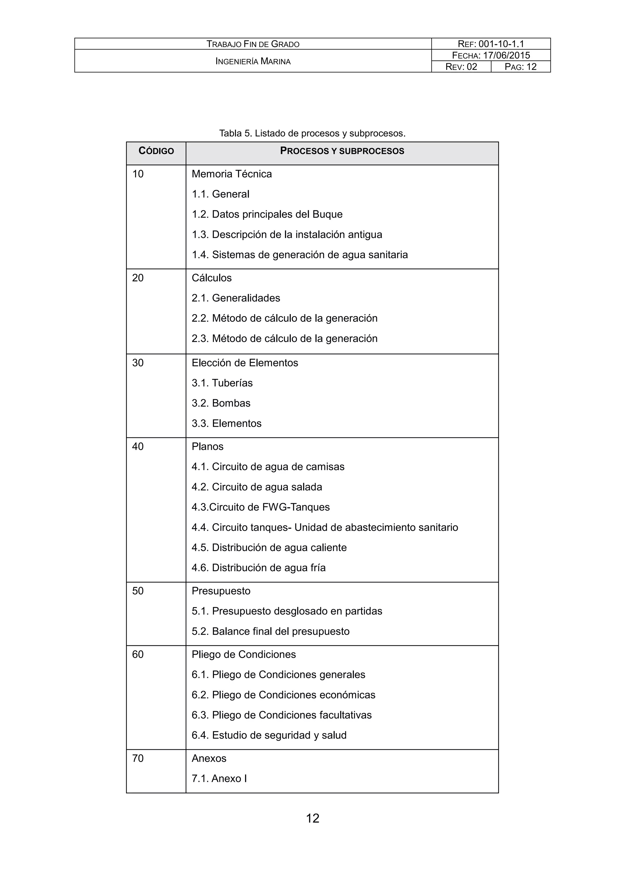TRABAJO FIN DE GRADO REF: 001-10-1.1
INGENIERÍA MARINA
FECHA: 17/06/2015
REV: 02 PAG: 12
Tabla 5. Listado de procesos y subprocesos.
CÓDIGO PROCESOS Y SUBPROCESOS
10 Memoria Técnica
1.1. General
1.2. Datos principales del Buque
1.3. Descripción de la instalación antigua
1.4. Sistemas de generación de agua sanitaria
20 Cálculos
2.1. Generalidades
2.2. Método de cálculo de la generación
2.3. Método de cálculo de la generación
30 Elección de Elementos
3.1. Tuberías
3.2. Bombas
3.3. Elementos
40 Planos
4.1. Circuito de agua de camisas
4.2. Circuito de agua salada
4.3.Circuito de FWG-Tanques
4.4. Circuito tanques- Unidad de abastecimiento sanitario
4.5. Distribución de agua caliente
4.6. Distribución de agua fría
50 Presupuesto
5.1. Presupuesto desglosado en partidas
5.2. Balance final del presupuesto
60 Pliego de Condiciones
6.1. Pliego de Condiciones generales
6.2. Pliego de Condiciones económicas
6.3. Pliego de Condiciones facultativas
6.4. Estudio de seguridad y salud
70 Anexos
7.1. Anexo I
12
 