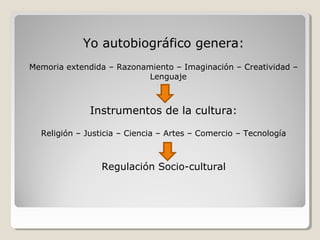 Yo autobiográfico genera:
Memoria extendida – Razonamiento – Imaginación – Creatividad –
                           Lenguaje



              Instrumentos de la cultura:

  Religión – Justicia – Ciencia – Artes – Comercio – Tecnología



                 Regulación Socio-cultural
 