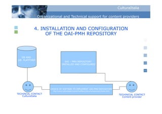 CulturaItalia

              Organizational and Technical support for content p
                g                            pp                providers


           4. INSTALLATION AND CONFIGURATION
                OF THE OAI-PMH REPOSITORY



  DB AND
DB PLATFORM
                                   OAI – PMH REPOSITORY
                                 INSTALLED AND CONFIGURED

                                                                                                                 11




                     CHOICE OF SOFTARE TO IMPLEMENT OAI-PMH REPOSITORY
                       http://www.culturaitalia.it/pico/FootMenu/documentazione/it/index.html
TECHINCAL CONTACT                                                                               TECHINICAL CONTACT
    CulturaItalia                                                                                 Content provider
 