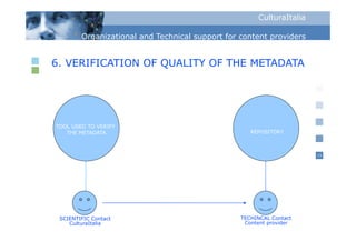 CulturaItalia

        Organizational and Technical support for content p
          g                            pp                providers


6. VERIFICATION OF QUALITY OF THE METADATA




TOOL USED TO VERIFY
   THE METADATA                                     REPOSITORY



                                                                      15




 SCIENTIFIC Contact                              TECHINCAL Contact
    CulturaItalia                                 Content provider
 