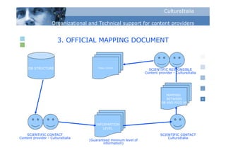 CulturaItalia

                    Organizational and Technical support for content p
                      g                            pp                providers


                       3. OFFICIAL MAPPING DOCUMENT



     DB STRUCTURE                       FINAL CHECK
                                                                    SCIENTIFIC RESPONSIBLE
                                                                  Content provider - CulturaItalia




                                                                               MAPPING
                                                                               BETWEEN               9
                                                                            DB AND PICO AP




                                       INFORMATION
                                          LEVEL
    SCIENTIFIC CONTACT                                                     SCIENTIFIC CONTACT
Content provider - CulturaItalia                                               CulturaItalia
                                   (Guaranteed mininum level of
                                           information)
 