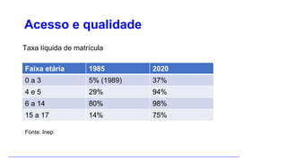 Acesso e qualidade
Faixa etária 1985 2020
0 a 3 5% (1989) 37%
4 e 5 29% 94%
6 a 14 80% 98%
15 a 17 14% 75%
Fonte: Inep
Taxa líquida de matrícula
 