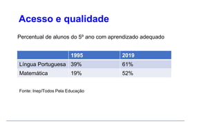 Acesso e qualidade
Fonte: Inep/Todos Pela Educação
1995 2019
Língua Portuguesa 39% 61%
Matemática 19% 52%
Percentual de alunos do 5º ano com aprendizado adequado
 