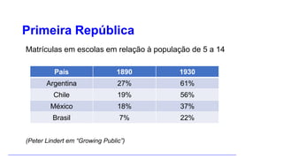 Primeira República
País 1890 1930
Argentina 27% 61%
Chile 19% 56%
México 18% 37%
Brasil 7% 22%
Matrículas em escolas em relação à população de 5 a 14
(Peter Lindert em “Growing Public”)
 