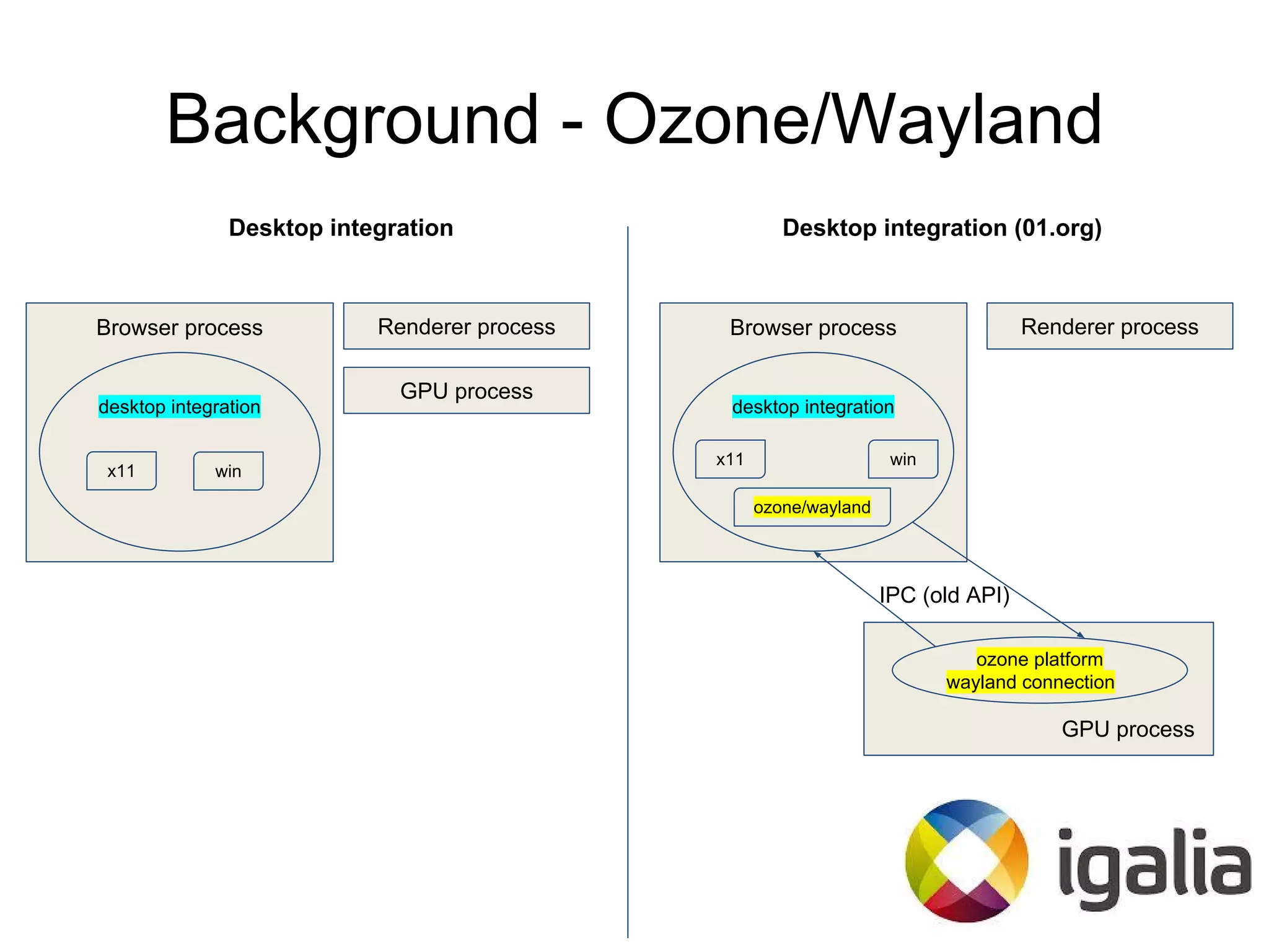 Background - Ozone/Wayland
Browser process
desktop integration
Renderer process
x11 win
Browser process
desktop integration
Renderer process
GPU process
ozone platform
wayland connection
IPC (old API)
x11 win
ozone/wayland
GPU process
Desktop integration Desktop integration (01.org)
 