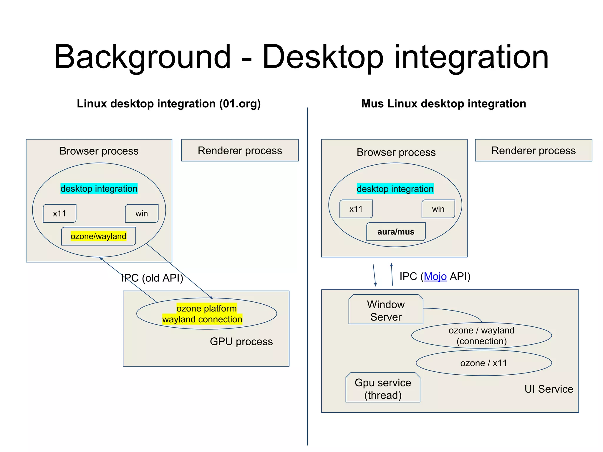 Background - Desktop integration
Browser process
Renderer process
UI Service
desktop integration
ozone / wayland
(connection)
IPC (Mojo API)
Mus Linux desktop integration
Gpu service
(thread)
Browser process
desktop integration
Renderer process
GPU process
ozone platform
wayland connection
IPC (old API)
Linux desktop integration (01.org)
x11 win
ozone/wayland
ozone / x11
Window
Server
x11 win
aura/mus
Browser process
 