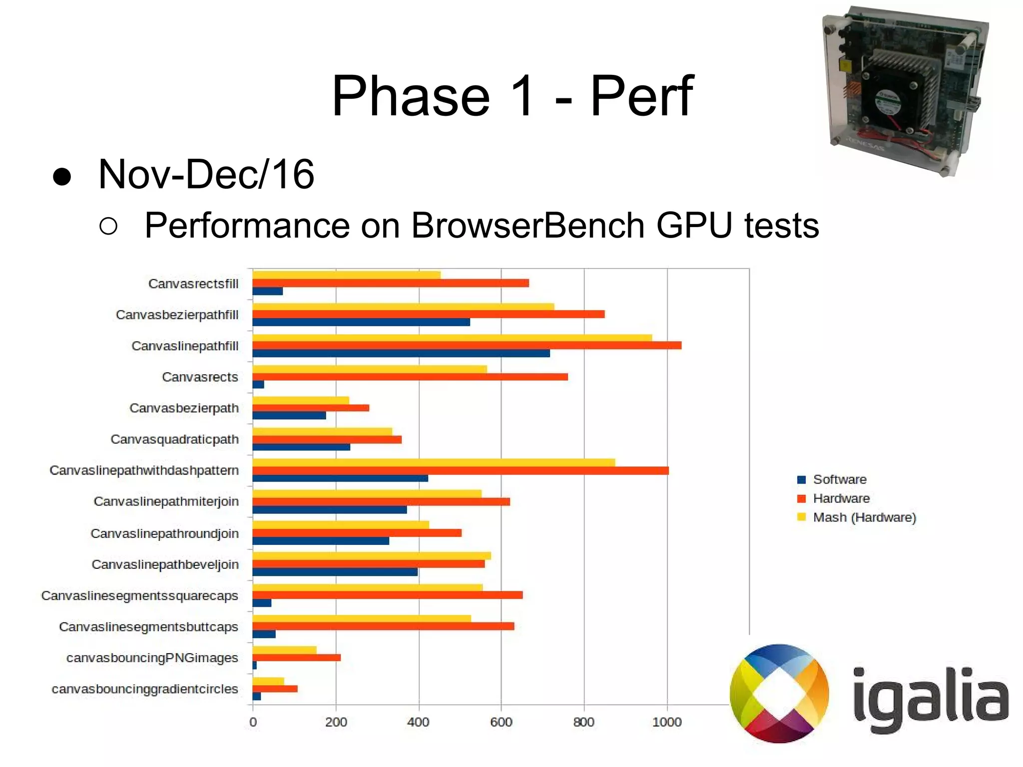 Phase 1 - Perf
● Nov-Dec/16
○ Performance on BrowserBench GPU tests
 