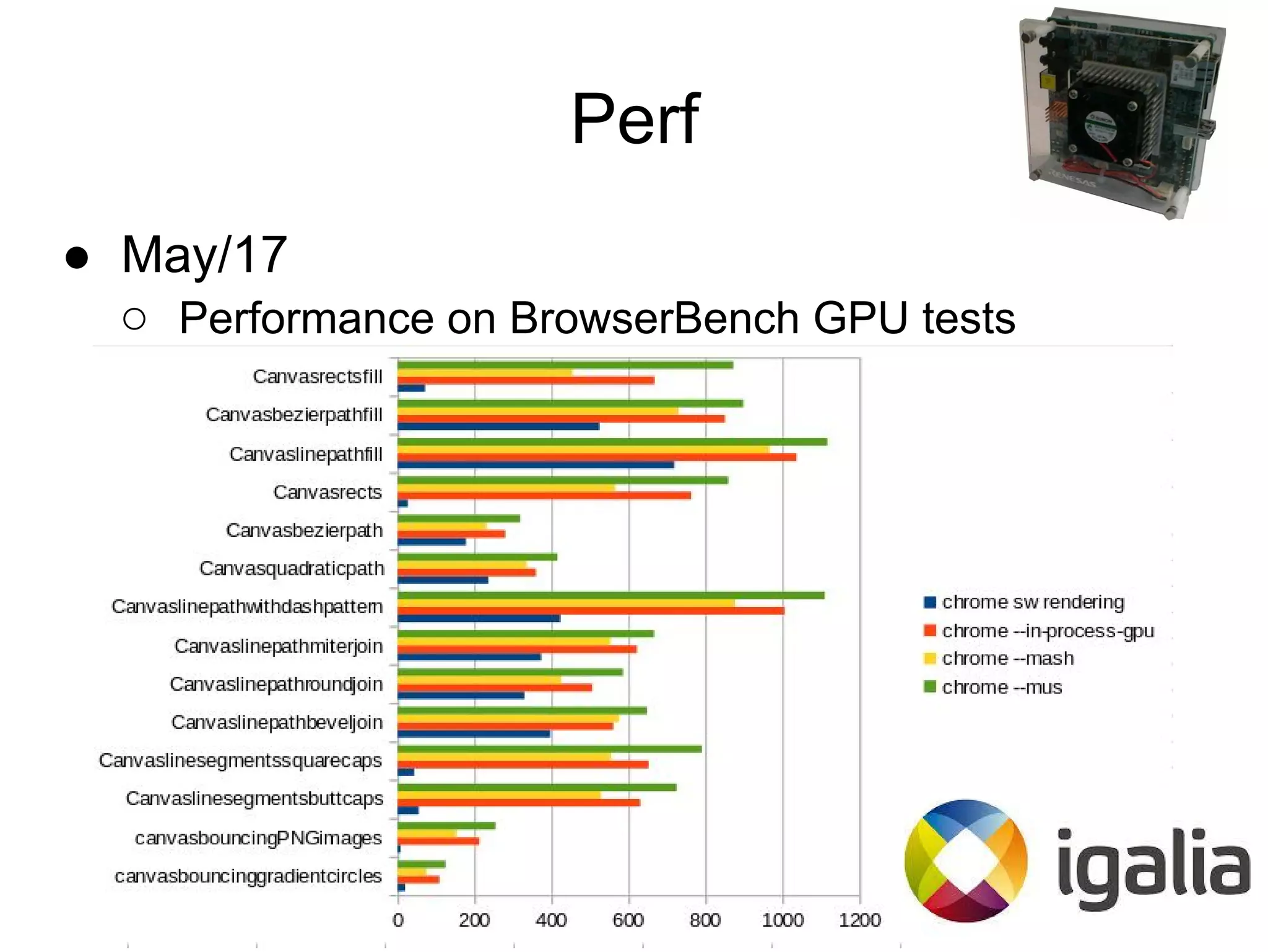 Perf
● May/17
○ Performance on BrowserBench GPU tests
 