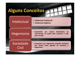 Alguns Conceitos
Intelectual

• Intelectual tradicional.
• Intelectual orgânico.

Hegemonia

• Capacidade das classes dominantes na
manutenção do poder pelo consenso e não
pela coerção.

Sociedade
Civil

• Compostas por organismos privados (estatais)
que atuam como agentes de consenso e
hegemonia.

 