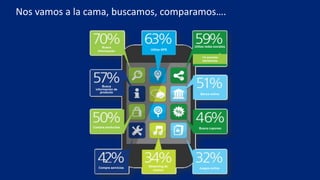 Nos vamos a la cama, buscamos, comparamos….
Utiliza GPS
Busca
Información
Busca
información de
producto
Compra productos
Compra servicios
Banca online
Busca cupones
Juegos online
Streaming de
música
Utiliza redes sociales
1/4 actualiza
diariamente
 