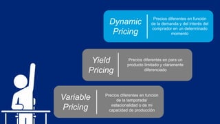 Precios diferentes en función
de la temporada/
estacionalidad o de mi
capacidad de producción
Variable
Pricing
Yield
Pricing
Precios diferentes en para un
producto limitado y claramente
diferenciado
Dynamic
Pricing
Precios diferentes en función
de la demanda y del interés del
comprador en un determinado
momento
 