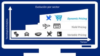 Tiempo
Tecnología&Analytics
Variable Pricing
Yield Pricing
Dynamic Pricing
Evolución por sector
 