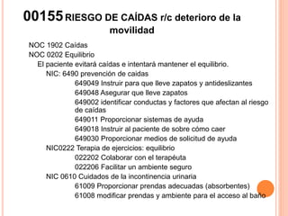 00155RIESGO DE CAÍDAS r/c deterioro de la
movilidad
NOC 1902 Caídas
NOC 0202 Equilibrio
El paciente evitará caídas e intentará mantener el equilibrio.
NIC: 6490 prevención de caidas
649049 Instruir para que lleve zapatos y antideslizantes
649048 Asegurar que lleve zapatos
649002 identificar conductas y factores que afectan al riesgo
de caídas
649011 Proporcionar sistemas de ayuda
649018 Instruir al paciente de sobre cómo caer
649030 Proporcionar medios de solicitud de ayuda
NIC0222 Terapia de ejercicios: equilibrio
022202 Colaborar con el terapéuta
022206 Facilitar un ambiente seguro
NIC 0610 Cuidados de la incontinencia urinaria
61009 Proporcionar prendas adecuadas (absorbentes)
61008 modificar prendas y ambiente para el acceso al baño
 